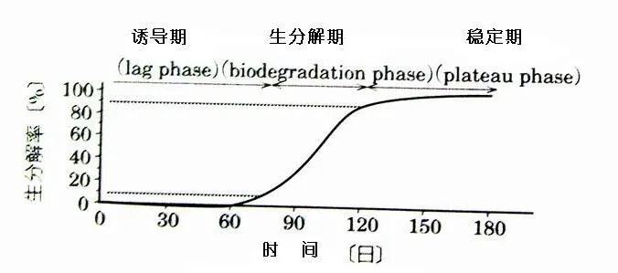 可回收再利（lì）用的塑料袋：可生物降解（jiě）塑（sù）料(圖1)