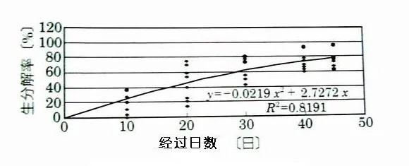 可回收（shōu）再利用的塑料袋：可生物降解塑料(圖2)