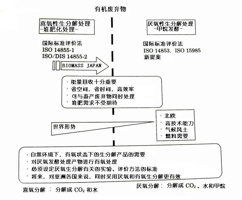 可回收再利用的塑料袋（dài）：可生物降解塑料(圖（tú）15)