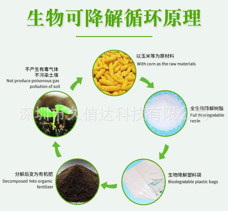 全生(shēng)物降解塑料袋材質生成材料說明(圖1) 全生物降解塑料袋材質生成材料(liào)說明(míng)(圖1)