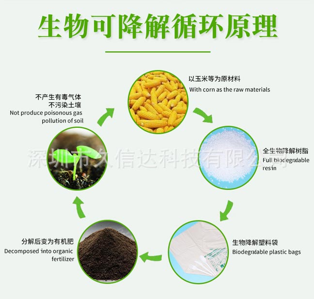 降解袋對比(bǐ)傳統包裝怎麽選?如果選擇符合包裝產(chǎn)品的降解袋(圖1)
