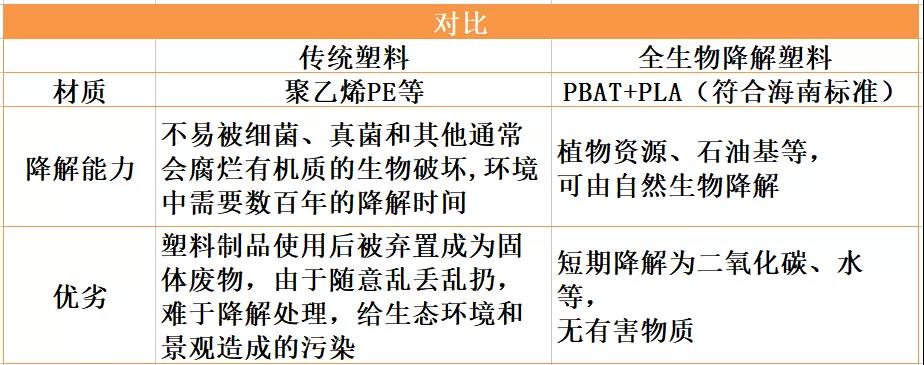了解全降解塑料袋和全降解包（bāo）裝袋生物基材料由PLA+PBAT(圖（tú）2)