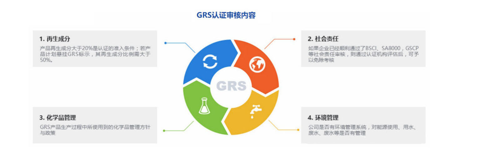 全球回(huí)收標準認證 GRS(圖1)