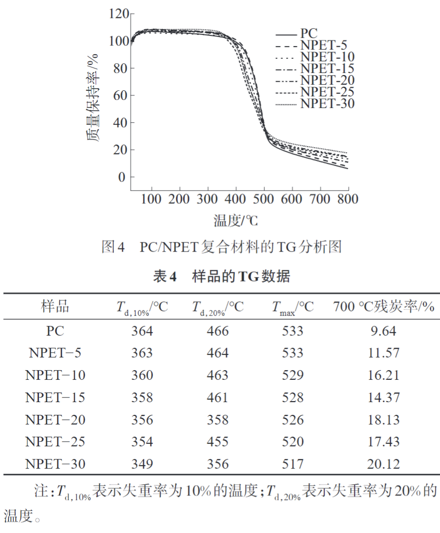 天堂影院為您科普PC/NPET複合材料的(de)製備與(yǔ)性能(圖7)
