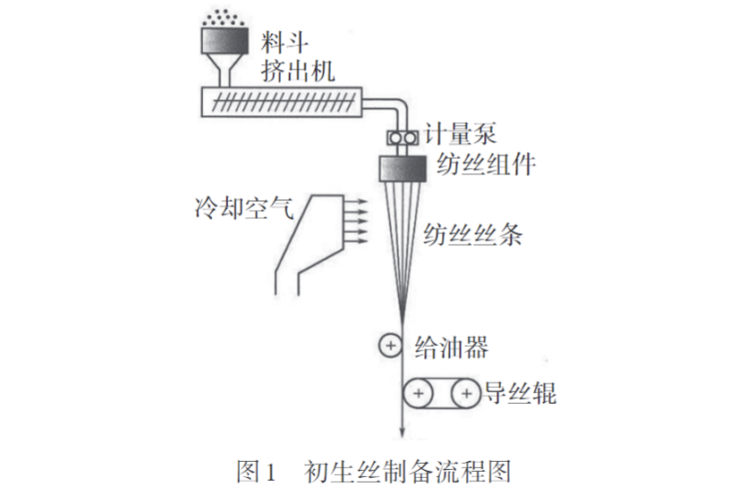 天堂影院帶您認識熔紡超高分子量聚乙烯(xī)纖維初生絲製備及拉伸工(gōng)藝(圖1)