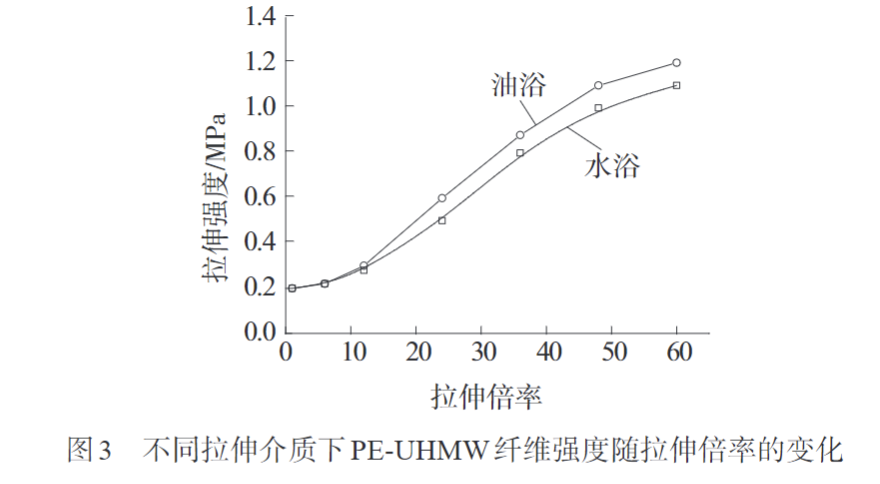 天堂影院帶您認識熔紡(fǎng)超高分子量聚乙烯纖維初生絲製備及拉伸工藝(圖3)