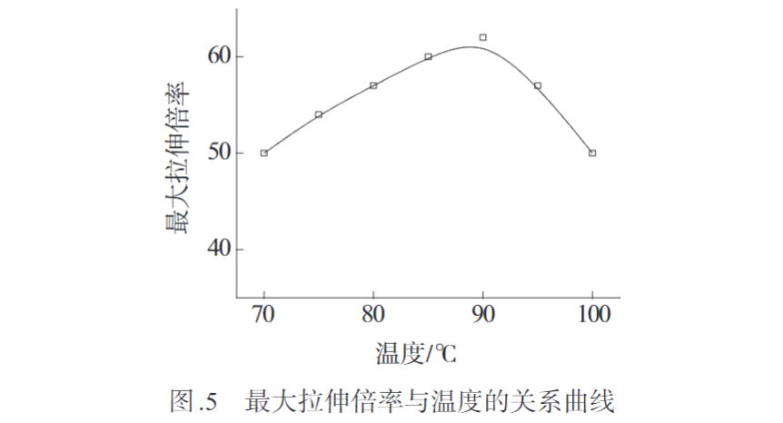 天堂影院帶您認識熔紡超高分子量聚乙烯(xī)纖維初生(shēng)絲製備及拉伸工藝(圖5)