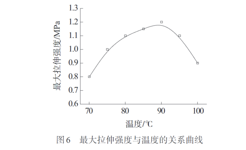 天堂影院帶您認識熔紡超(chāo)高分子量聚乙烯纖(xiān)維初(chū)生絲製備及拉伸工藝(圖6)