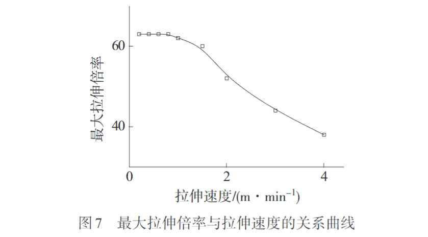 天堂影院帶您認識熔紡超高分子量聚乙烯纖維初生絲製備及拉伸工藝(圖7)