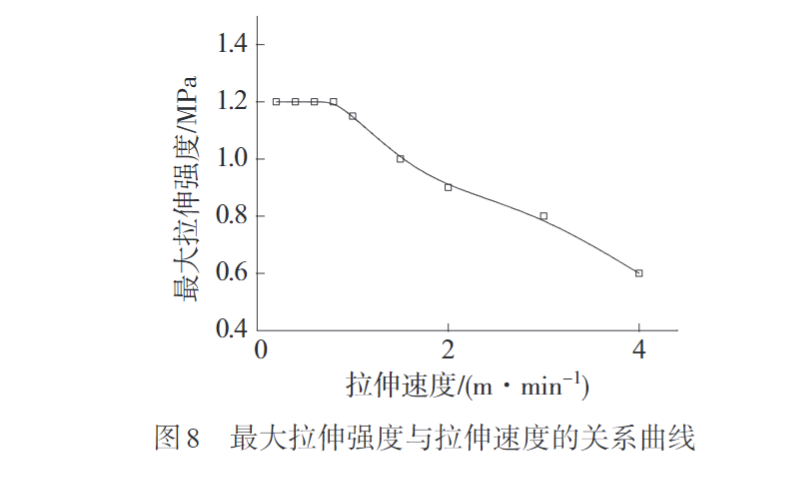 天堂影院帶您認識熔紡超高分子量(liàng)聚乙烯纖維初生絲製備(bèi)及拉伸工藝(圖8)