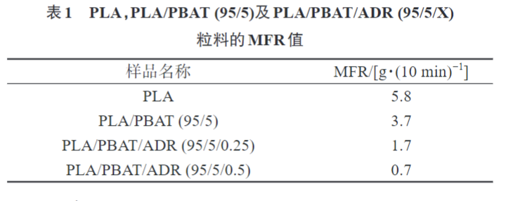 天堂影院帶您了解多(duō)元環氧擴鏈劑改性PLAPBAT薄膜 的(de)製備與性能表征(圖5)