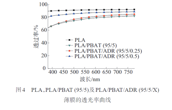 天堂影院帶您了解多元環氧擴鏈劑改性(xìng)PLAPBAT薄膜 的製(zhì)備(bèi)與性能表征(zhēng)(圖7)