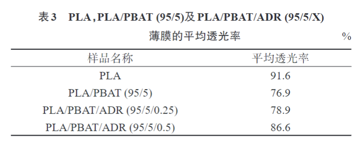 天堂影院帶您了解多元(yuán)環氧擴鏈(liàn)劑(jì)改性PLAPBAT薄膜 的(de)製備與性能表(biǎo)征(圖8)