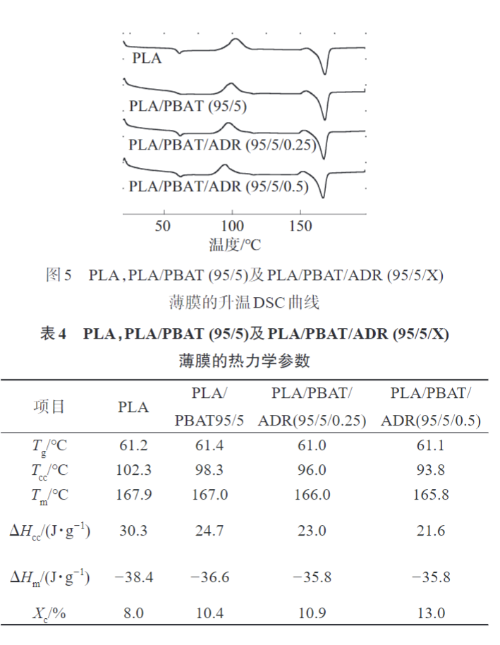 天堂影院帶您了解多元環氧擴鏈劑(jì)改性(xìng)PLAPBAT薄膜 的(de)製備與性能表征(圖9)