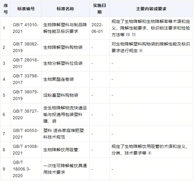 降解袋有什麽標準?(圖1)