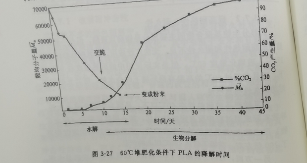 聚乳酸降解袋可以完全（quán）分（fèn）解嗎？(圖1)