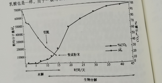 可降解塑料(liào)袋(dài)具體什麽條件下分解?(圖1)