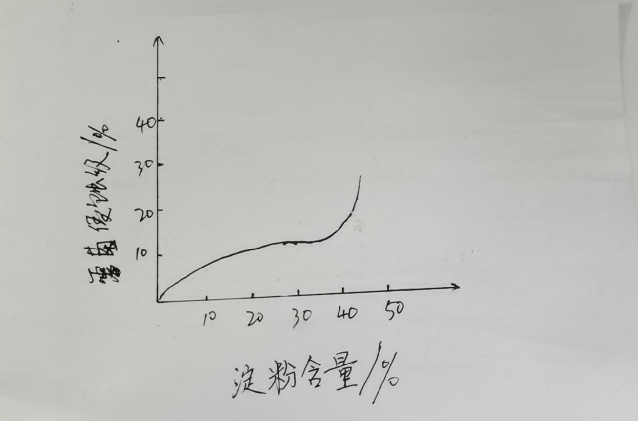 環（huán）保降解袋的性能|澱粉基塑料降解性能的評價(圖1)