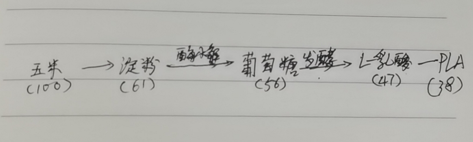生物降解袋中的PLA是如何製得的？(圖3)